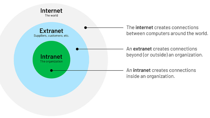 different-between-internet-&-intranet
